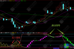 通达信【抄底逃顶】副图指标 看穿短线买卖点主力资金介入信号