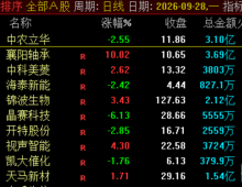 通达信【火云一进二】竞价排序选股指标，首板次日高开2%以上，竞价金额超1500万，评分破10做一进二