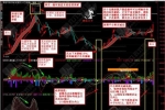 【波段操盘】主副图指标 智能版面套装 附实战图解