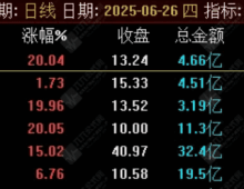 通达信《同花创业一票》竞价排序副图/选股指标 超级火爆捕捉20cm的竞价指标