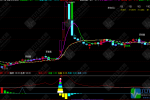 通达信【孤影走势】主副图，判断股价的强弱趋势，主打短线捕捉强势启动点