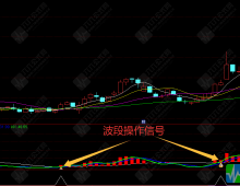 通达信【红柱领涨】副选指标 波段操作必备，中长线起涨点捕捉指标