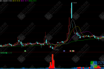通达信〖实时机构量〗副图指标 一眼识破主力筹码动向！