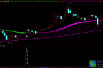 通达信【主升浪潮】主副选指标公式 适合中长线趋势跟踪