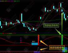 通达信【震荡吸金】副选指标 波动市环境下，彰显高适用价值