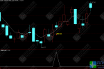 通达信【阴转先机】主副图/选股 用于短期超跌后的反弹预期