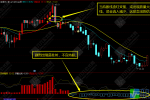 通达信【主力锁仓】资金动向一目了然 ​​​​主副图/选股指标公式