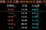 通达信《同花创业一票》竞价排序副图/选股指标 超级火爆捕捉20cm的竞价指标