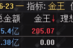 通达信【金王一进二】竞价排序指标 支持可回测试，源码手机电脑通用