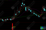通达信【堆量异动】副选股指标 主力资金提前堆量精准埋伏策略