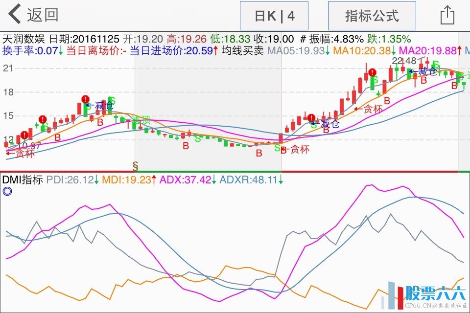 DMI副图