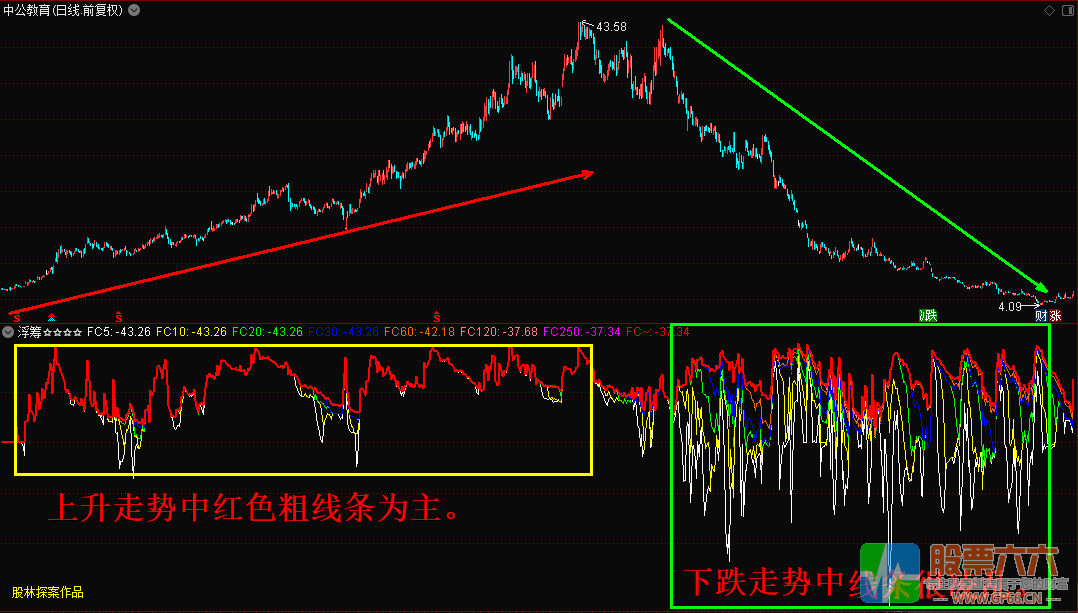 浮筹副图—观察浮筹的变化情形预判股价涨跌（通达信、无未来、无限期、无加密） 