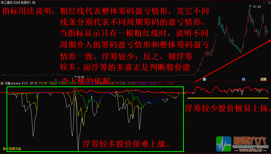 浮筹副图—观察浮筹的变化情形预判股价涨跌（通达信、无未来、无限期、无加密） 