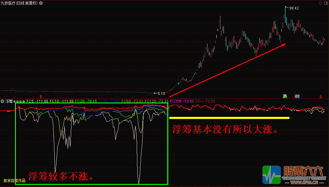 浮筹副图—观察浮筹的变化情形预判股价涨跌（通达信、无未来、无限期、无加密） 