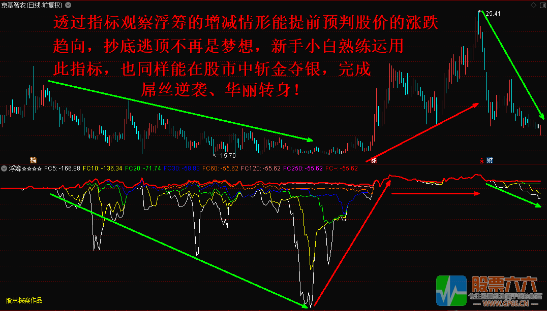 浮筹副图—观察浮筹的变化情形预判股价涨跌（通达信、无未来、无限期、无加密） 