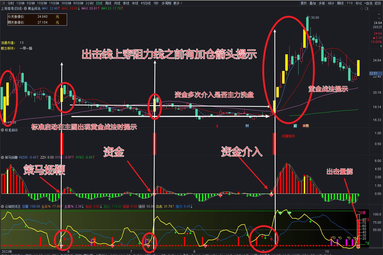 黄金战法主图＋标准启动+策马扬鞭+多空短线王指标 组合套装