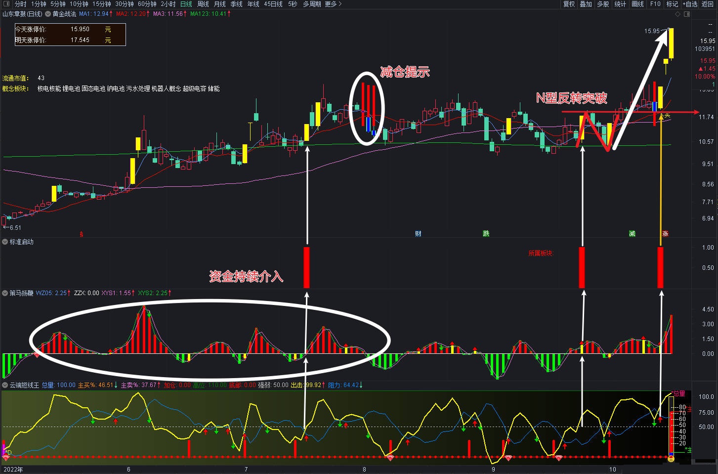 黄金战法主图＋标准启动+策马扬鞭+多空短线王指标 组合套装