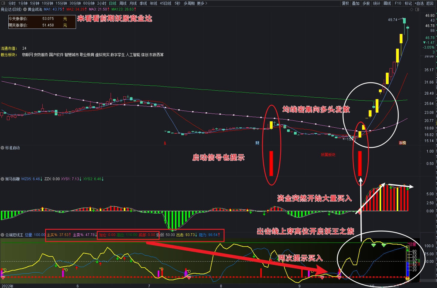 黄金战法主图＋标准启动+策马扬鞭+多空短线王指标 组合套装