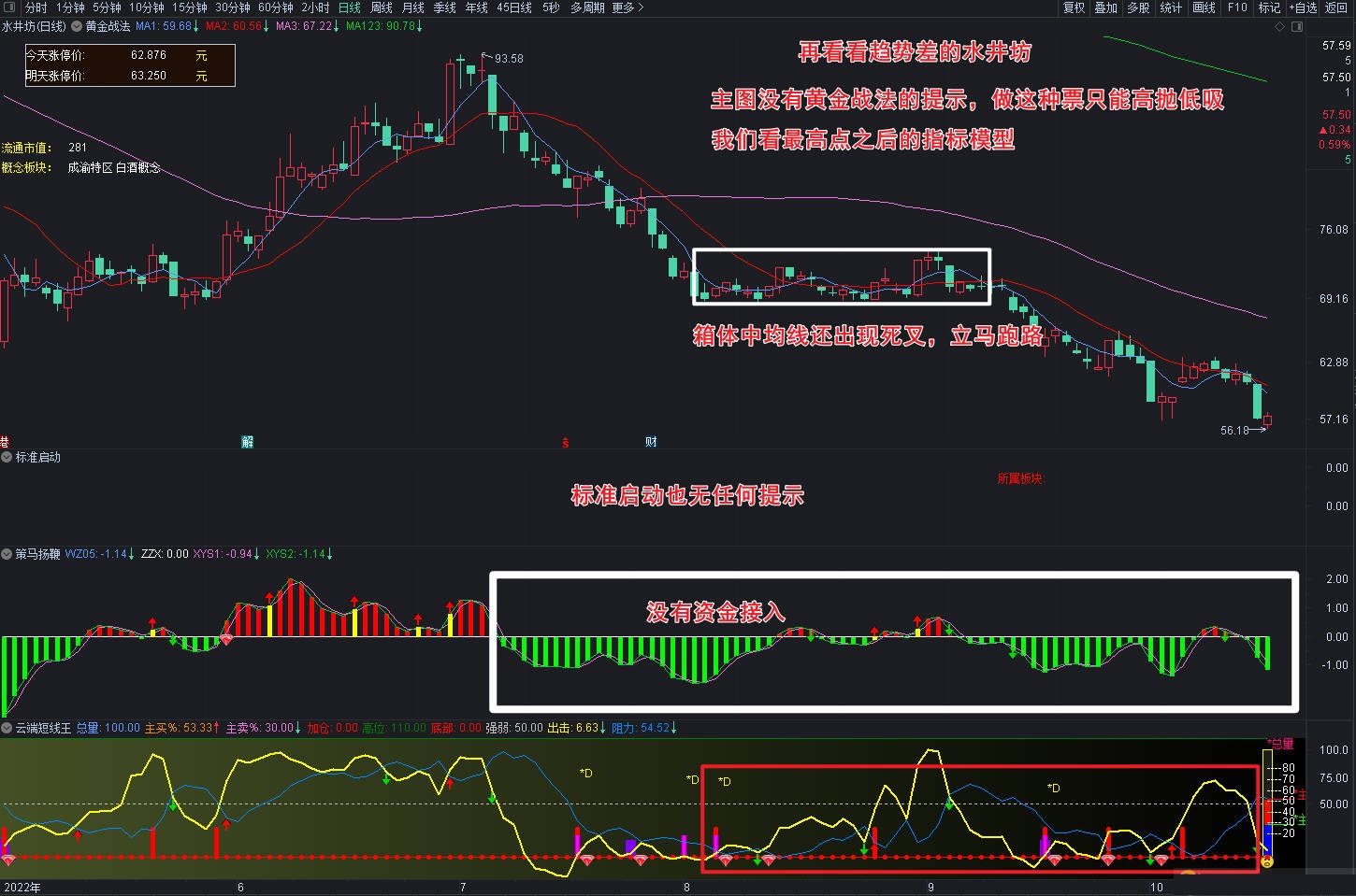 黄金战法主图＋标准启动+策马扬鞭+多空短线王指标 组合套装