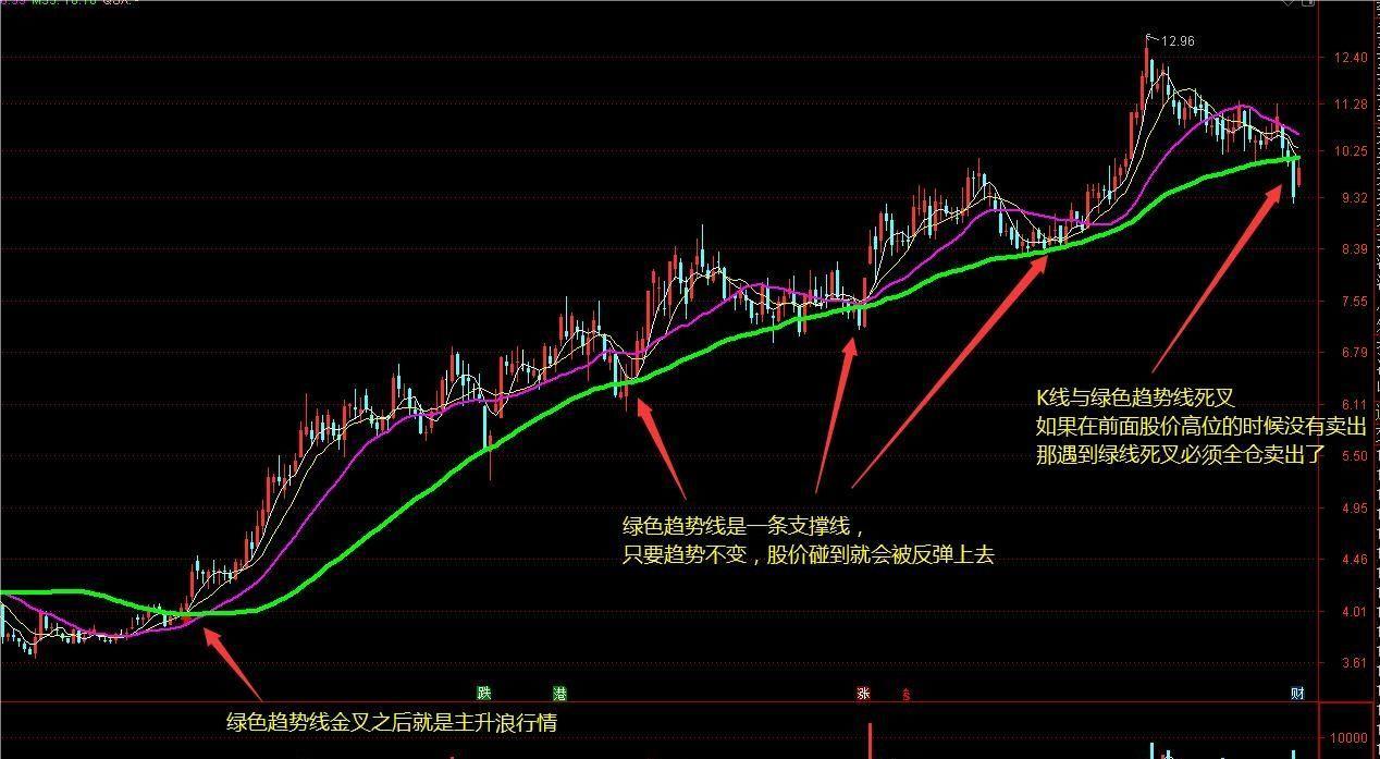 通达信趋势突破主图指标 趋势定天下 神奇的老指标优化 高手都在用 源码