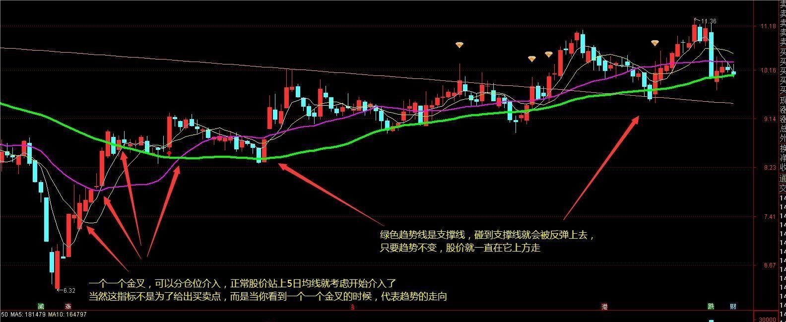 通达信趋势突破主图指标 趋势定天下 神奇的老指标优化 高手都在用 源码