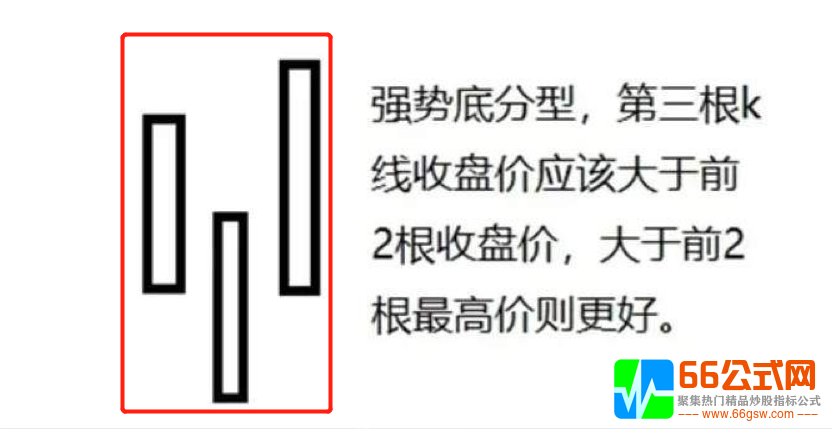 【强势底分型】TDX主图副图无未来函数指标