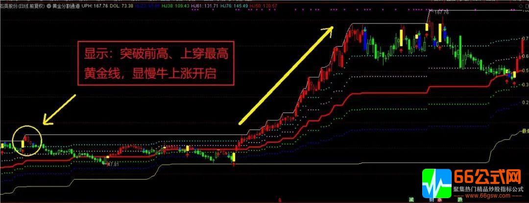 黄金分割通道指标公式  具有显著的抓牛股的功能主图