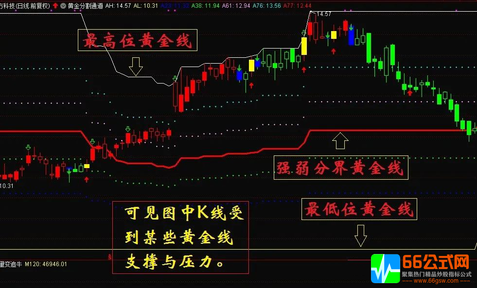 黄金分割通道指标公式  具有显著的抓牛股的功能主图