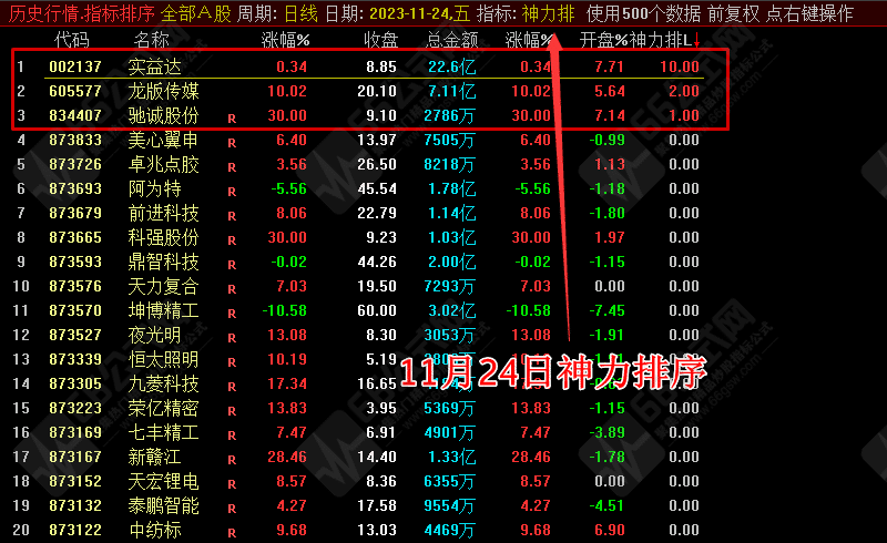 【神力排+超强神力排】最近挺火的早盘竞价排序一进二选股 无时间限制永久使用 