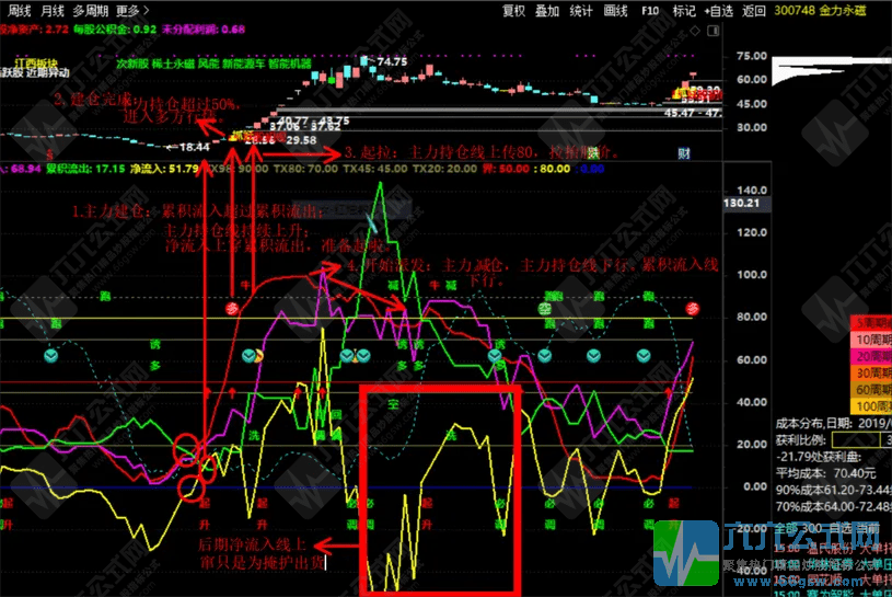 通达信【资金博弈定乾坤】无加密/无未来函数副选指标 指标原理+使用方法