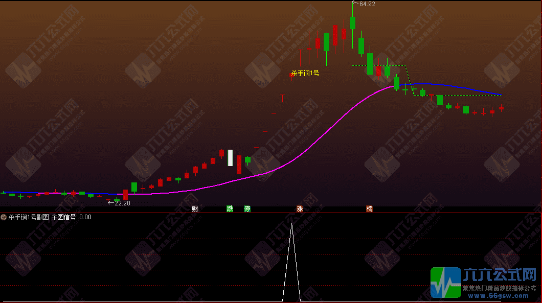 通达信【杀手锏1号】主副图/选股指标模型 专抓涨停启动的潜力股