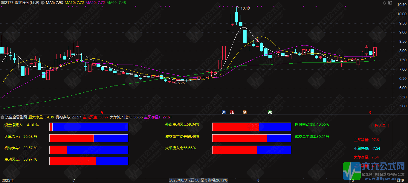 通达信【资金全冒】副图，功能非常全面的资金流向与量能分析指标