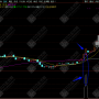 金钻指标【炸板40主升浪】通达信主副选，识别炸板到主升，捕捉后续主升浪