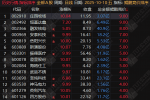 通达信【鲲鹏竞价】排序指标，针对早盘竞价场景打造复合评判模型，快速完成个股强弱排序