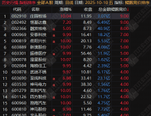 通达信【鲲鹏竞价】排序指标，针对早盘竞价场景打造复合评判模型，快速完成个股强弱排序